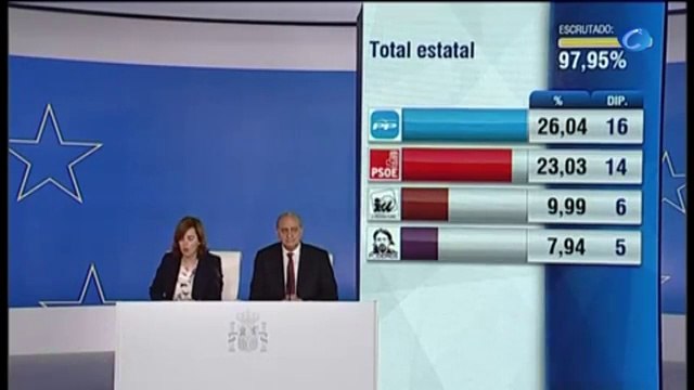 25M; Hecatombe electoral de PP y PSOE en las europeas
