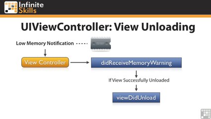 Learning iOS Programming 34