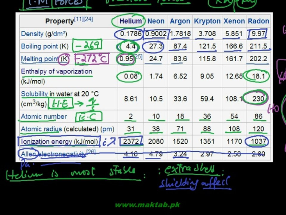 FSc Chemistry Book2, CH 5, LEC 12: An Introduction to Noble Gases