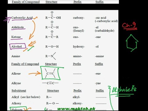 FSc Chemistry Book2, CH 11, LEC 1: Classification & Nomenclature