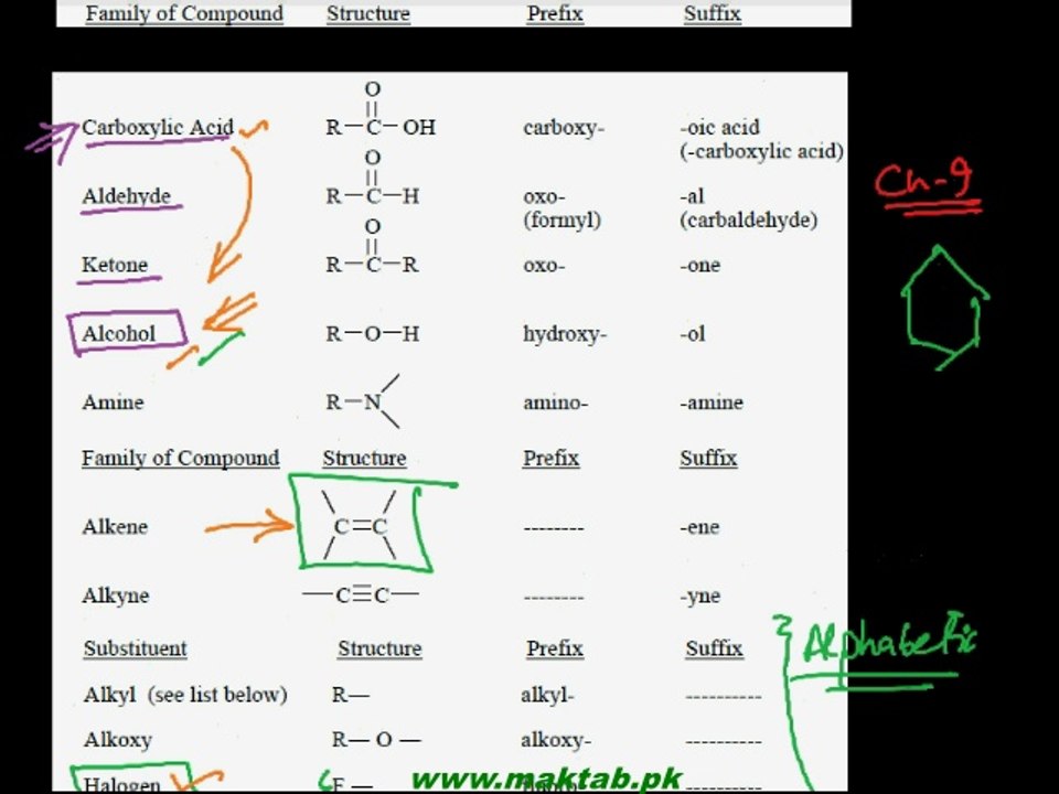 FSc Chemistry Book2, CH 11, LEC 1: Classification & Nomenclature