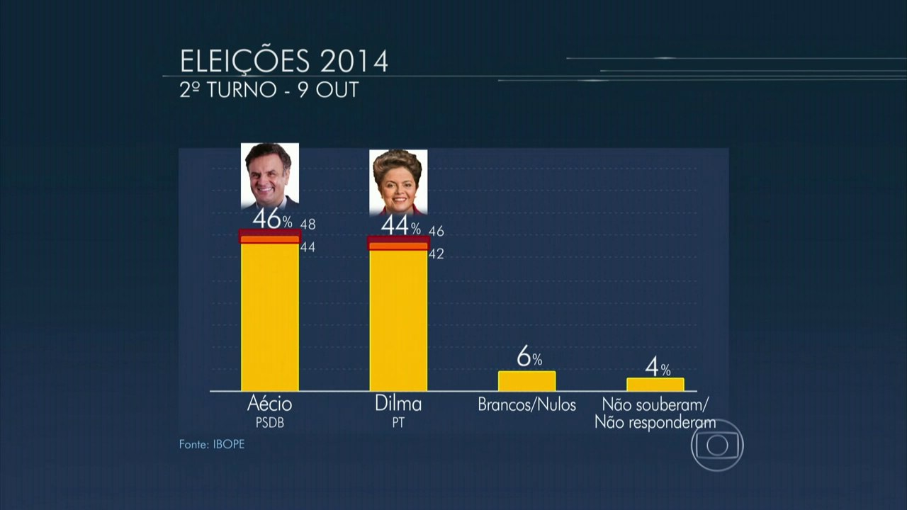 Ibope e Datafolha apontam para empate técnico entre Dilma e Aécio no segundo turno
