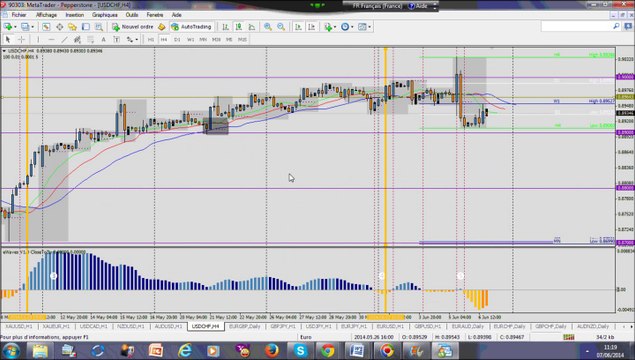 Forex Trading Strategy: Review of the week 2-6 June on 9 paires H1