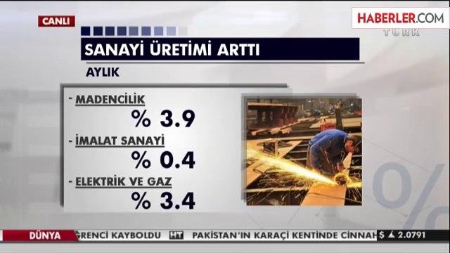 Sanayi Üretimi Aylık Yüzde 1, Yıllık Yüzde 4,6 Arttı