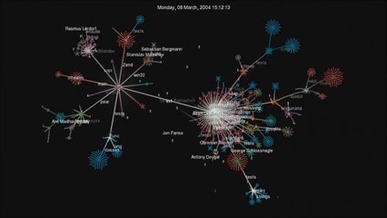 15 Years of PHP Commit History - visualization with gource
