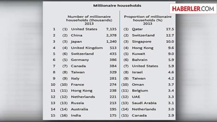 Türkiye "Ultra Zenginler" Sıralamasında 12. Sırada