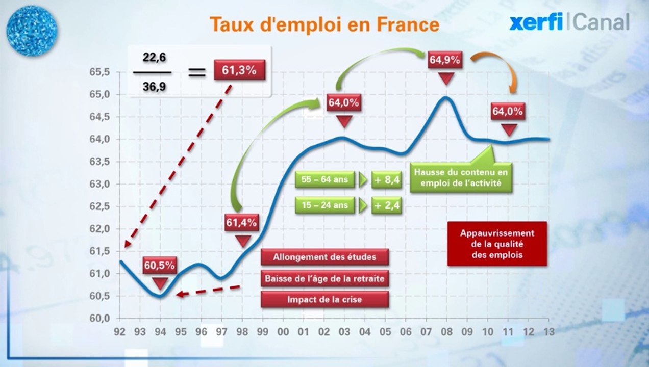 L'emploi précaire a explosé en 25 ans
