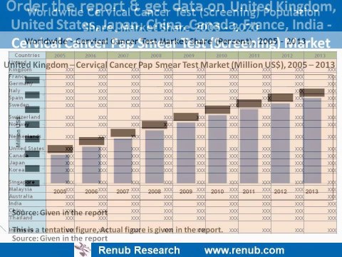 Cervical Cancer Test Market & Patients - Pap Smear, HPV DNA, VIA Test & Patients Global