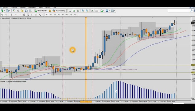 Forex Trading Strategy: Good +4% Profit on Gold H1