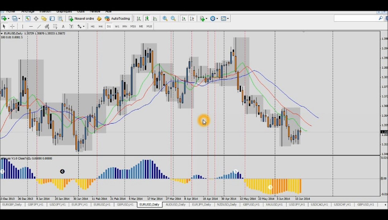 Forex Strategy: Discover a very profitable method! - Part1: The indicators