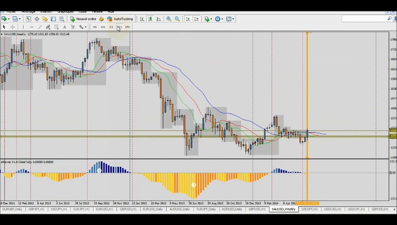 Forex Trading Stratégie: Superbe +15% de Profit sur l'Or H1