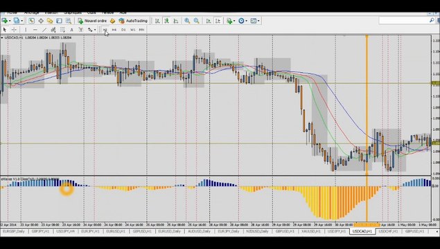 Forex Stratégie: Découvrez une méthode très simple et très profitable: Les Sorties (Partie 3)