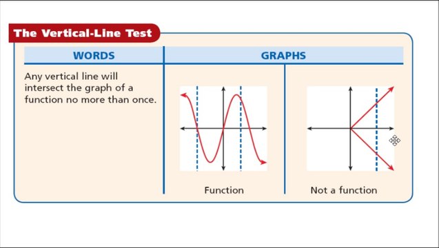 Maths Algebra Tutorial | Learning about Relations and Functions | Domain And Range | Graphing function | Vertical Line Test