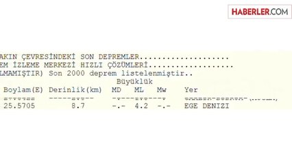 Ege Denizi'nde 4.2 Büyüklüğünde Deprem