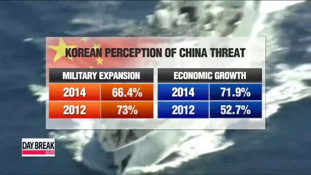 60-70p of Koreans feel threatened by China's military, economic growth