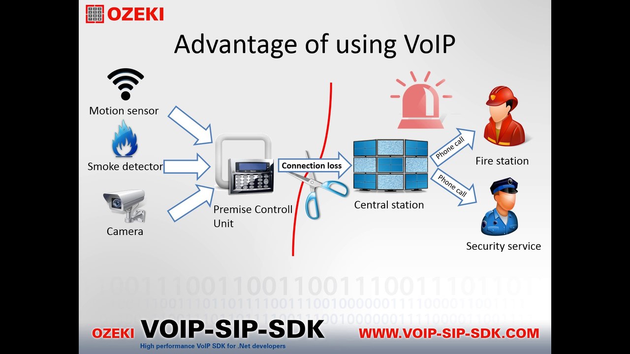 Advantages of voIP alarm system using Ozeki VOIP SIP SDK