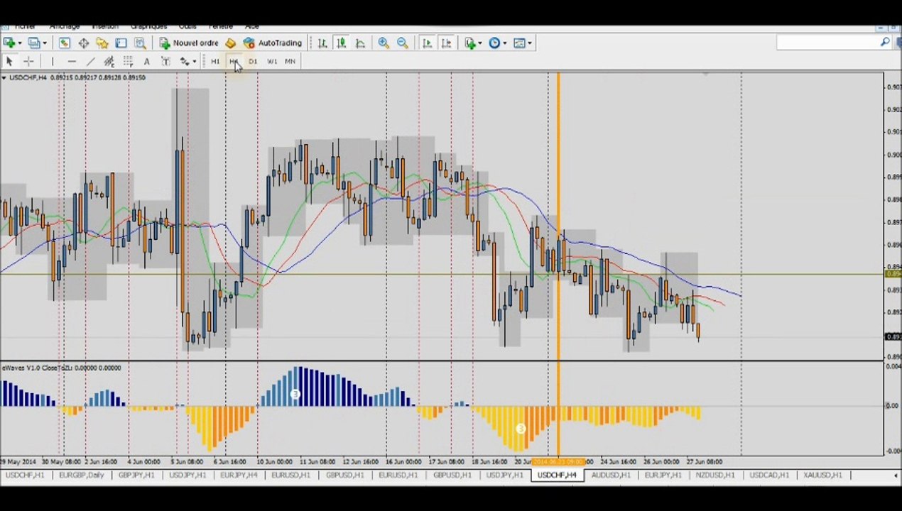 Forex trading stratégie: Revue de la semaine du 23 au 27 juin sur H1 et 9 paires