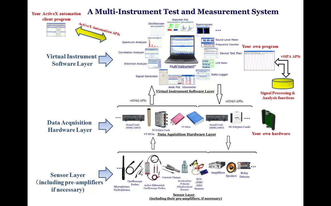 A Brief Introduction of Multi-Instrument - PC Based All-in-One Test and Measurement Solutions