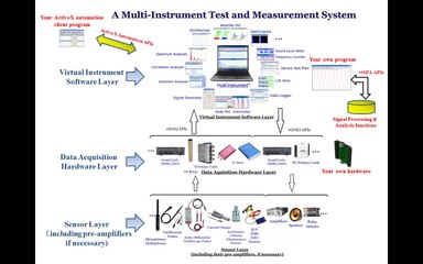 A Brief Introduction of Multi-Instrument - PC Based All-in-One Test and Measurement Solutions