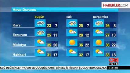 Hava Sıcaklığı 4 Derece Artacak