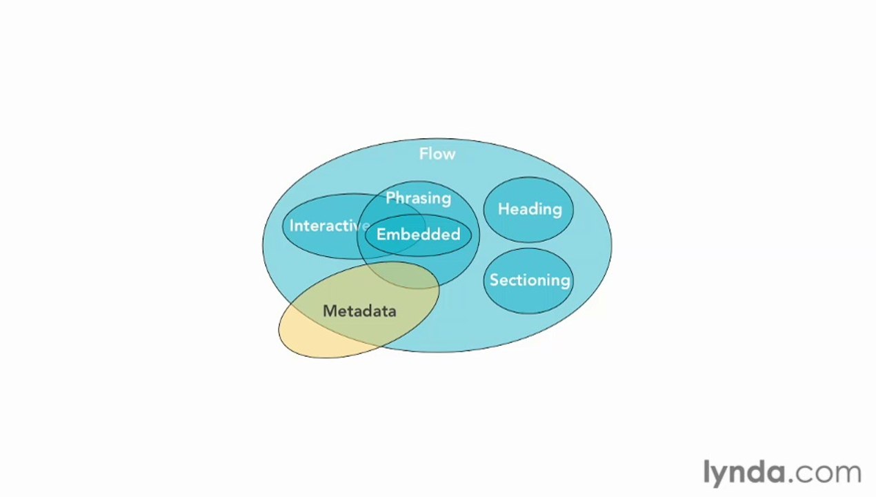04 - Exploring content models in HTML5