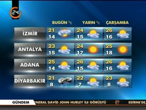 Hava durumu izmir - antalya - adana - diyarbakır - ankara -konya -erzurum - trabzon - kubilaysavash