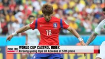 World Cup Ki Sung-yueng tops all Koreans at 57th on Castrol Index for World Cup group stage