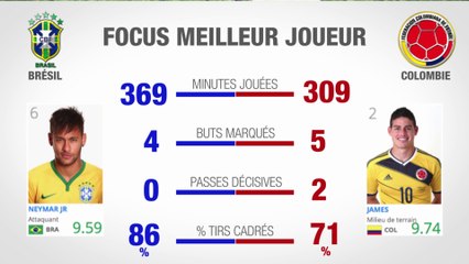 Brésil - Colombie : Le duel de Stats