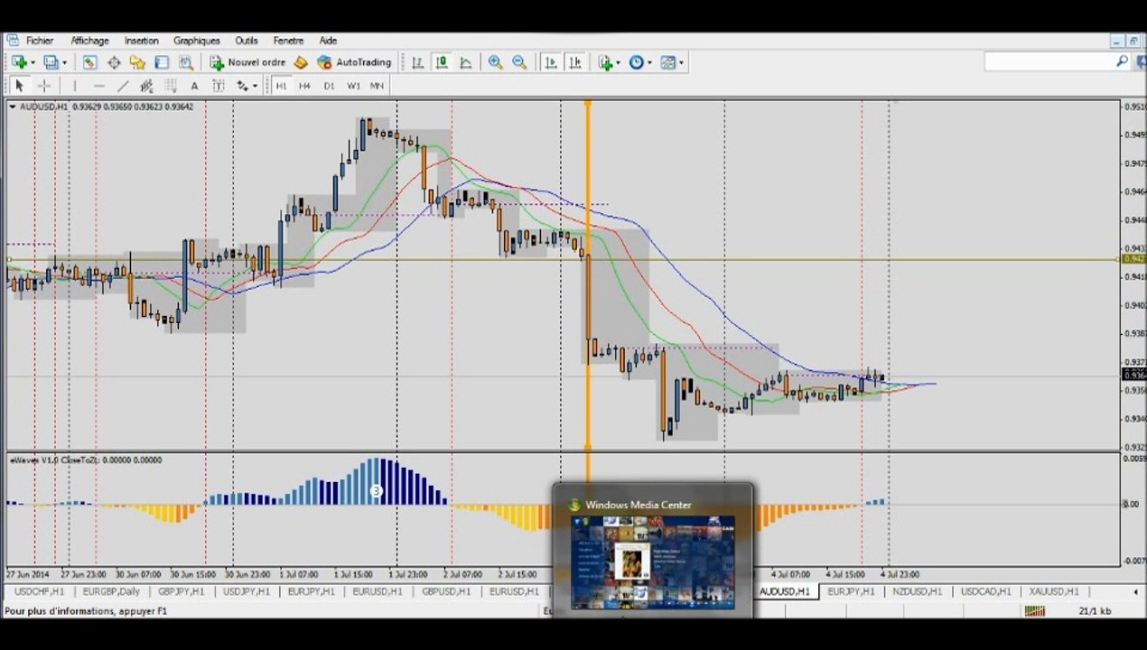 Forex trading stratégie: Revue de la semaine du 30 juin au 4 Juillet sur H1 et 9 paires