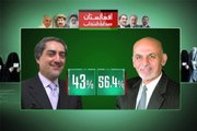 Dunya News - Ghani wins Afghan election on preliminary results