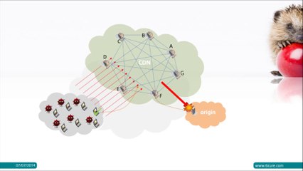 [Episode 3] Attaque DDoS par rebond CDN