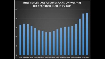 percentage of Americans on welfare in 2011 was the highest yet