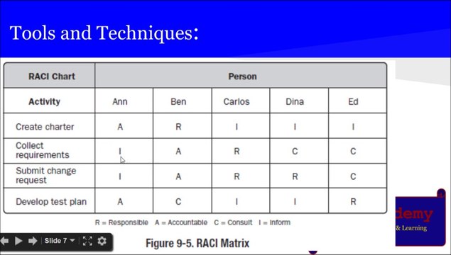 PMP® Exam Prep Online, PMP Tutorial 33 | How to Plan Human Resource ( HR Management ) RAM | RACI Matrix | RBS | OBS