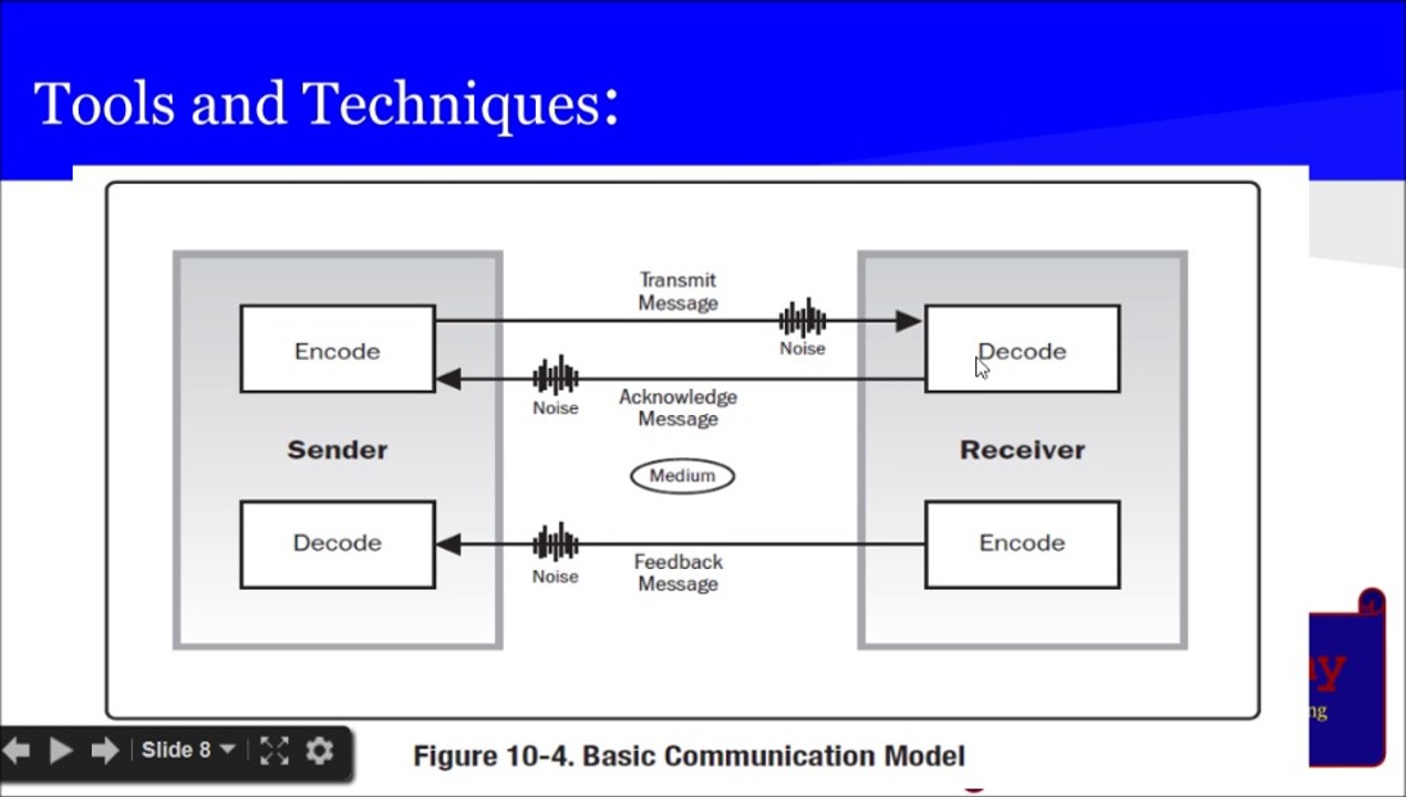 PMP® Exam Prep Online, PMP Tutorial 34 | Planning Process Group | Plan Communication Management | Push and Pull Communication | Interactive Communication | Communication Models | Encode Decode