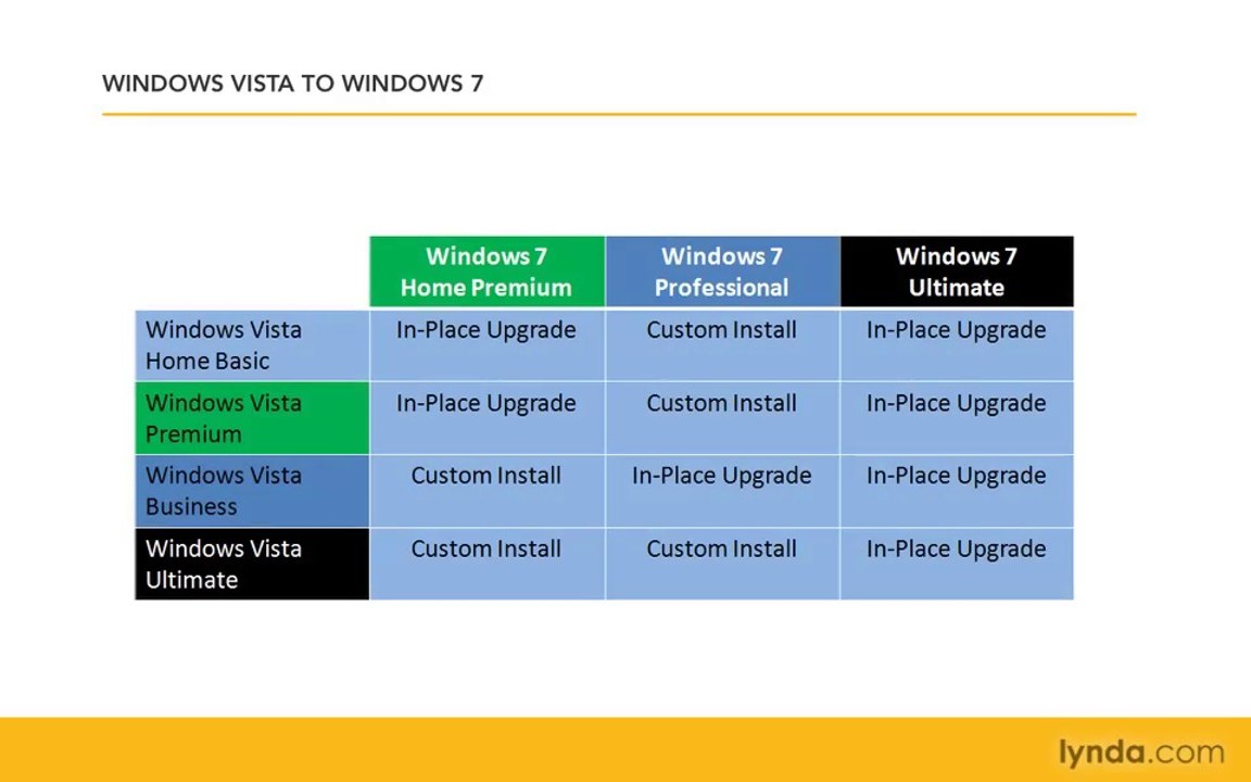 Windows 7 Training | Upgrading from other Windows versions -   Lecture 5 | Hack Articles