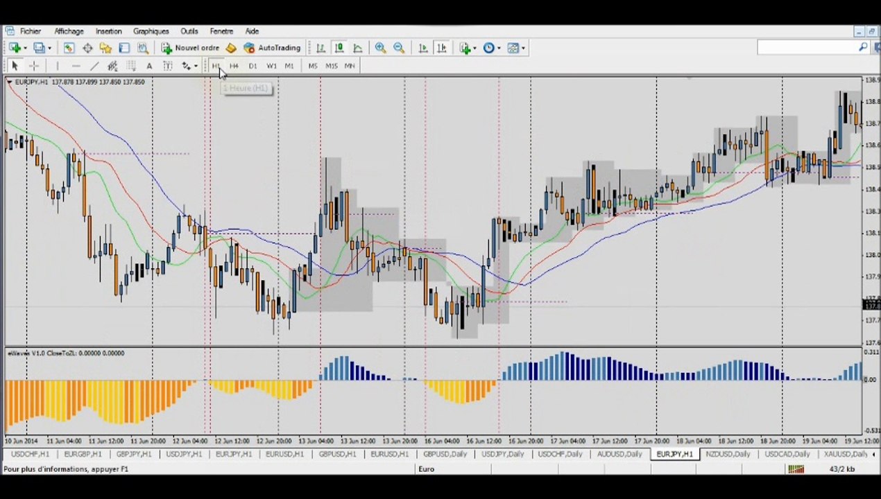 Forex Trading Stratégie: Joli +6% de Profit sur l'EUR/JPY sur H1