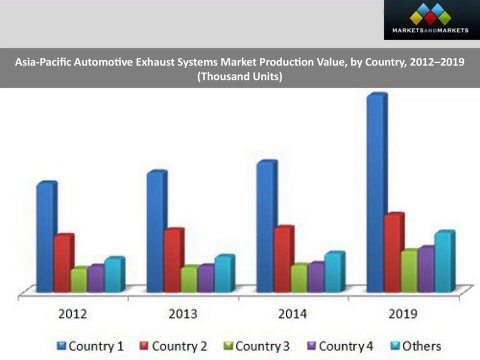 Automotive Exhaust Systems Market Trends & Forecasts to 2019