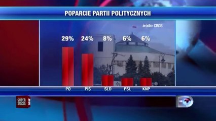 Afera pomaga Platformie wg rządowego CBOS (14.07.2014)