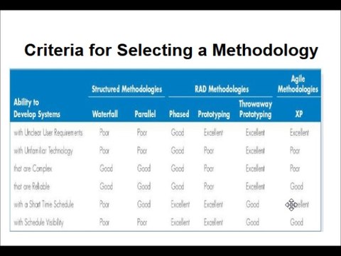 System Analysis and Design Tutorial | Systems Development Life Cycle (SDLC) | Waterfall Method, Parallel development method, Phased development method, System prototyping, Design prototyping, and Agile development