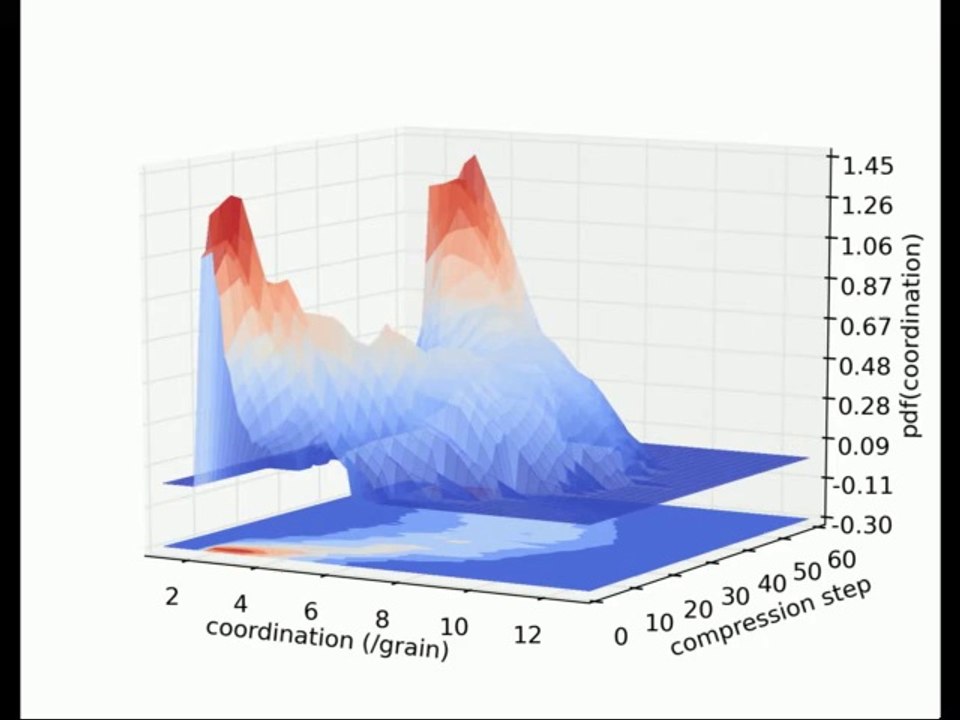 Evolution of Coordination Number Compression