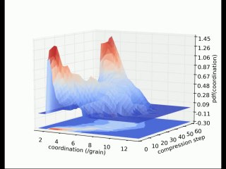Evolution of Coordination Number Compression