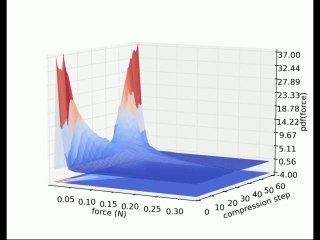 Evolution Pdf(Force) Compression