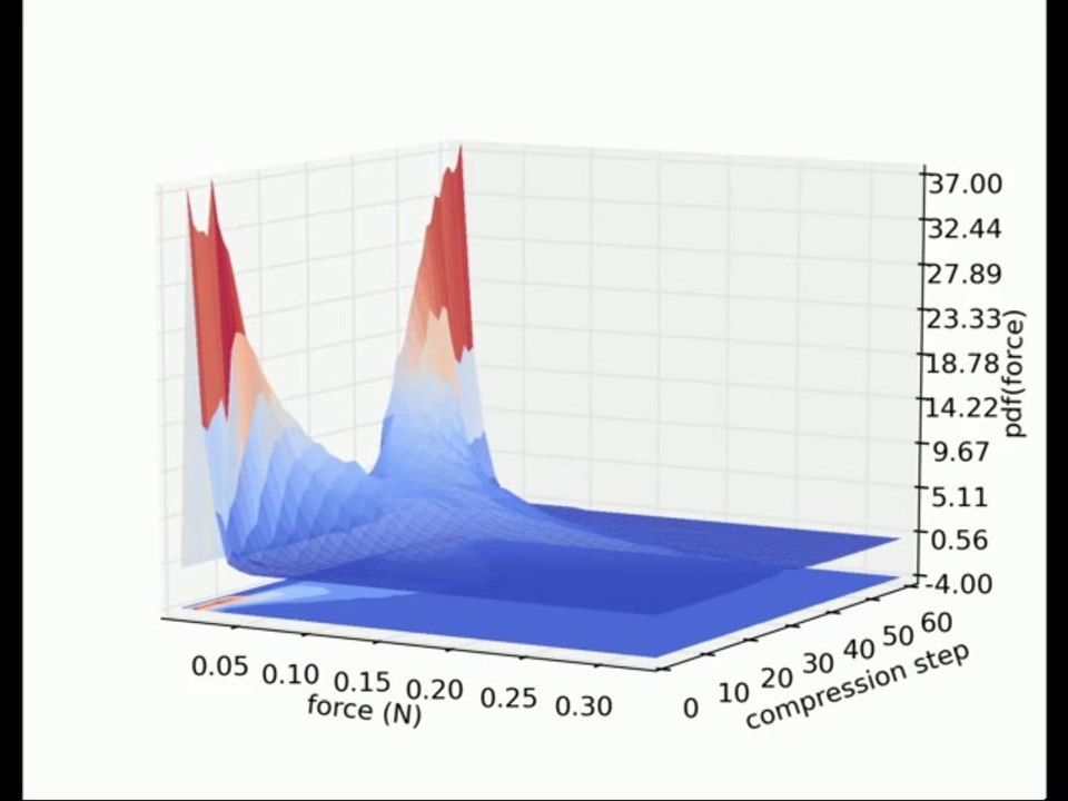 Evolution Pdf(Force) Compression