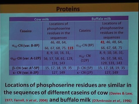 ICHN-2014 Nutraceuticals & Functional Foods Nutritional and Health Benefits of buffalo milk proteins Mr. Sarfaraz Ahmed