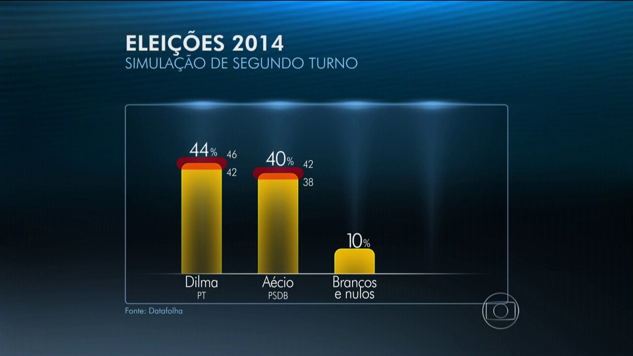 Datafolha mostra empate técnico no segundo turno entre Dilma e Aécio