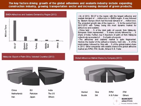 Global Adhesives & Sealants Market Report: 2014 Edition – New Report by Koncept Analytics
