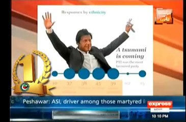 Latest Herald Survey Details, PTI as the most popular party in Pakistan!