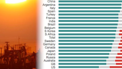 Poll: Americans Lead Globe in Climate Change Denial
