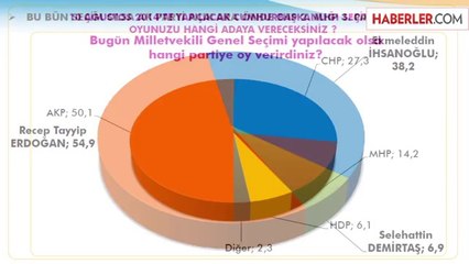 Cumhurbaşkanlığı Seçimi Anketinde Erdoğan Rakiplerine Fark Attı