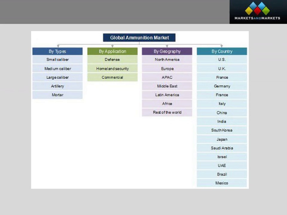 The Global Ammunition Market Will Show Momentous Growth In Asia-Pacific (APAC) Region By 2020